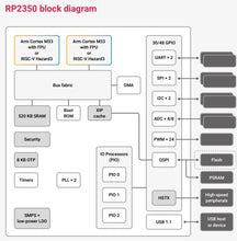 Load image into Gallery viewer, A block diagram labeled 'RP2350 block diagram' showing a processor architecture layout with blocks such as Arm Cortex M33, DMA, RAM, SPI, UART, I2C, ADC, PWM, QSPI, HSTX, Flash, PSRAM, and USB host or device, connected by lines on a white background.