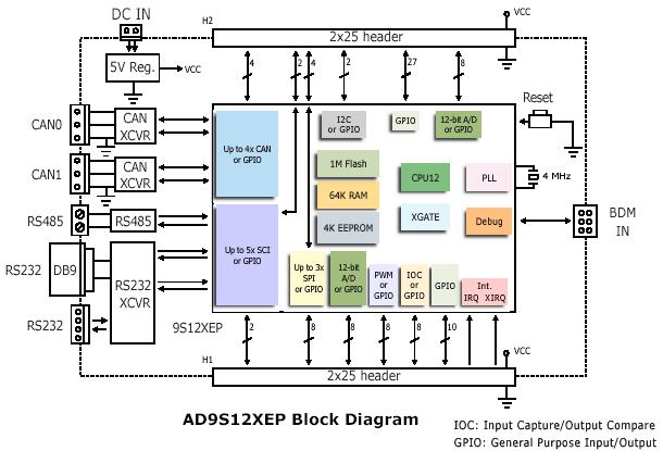 Adapt9S12XEP100M2 XGATE MCU Module – Technological Arts LLC
